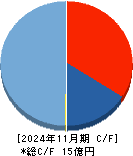 ククレブ・アドバイザーズ キャッシュフロー計算書 2024年11月期