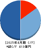 アストロスケールホールディングス キャッシュフロー計算書 2025年4月期