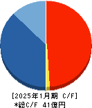 ストレージ王 キャッシュフロー計算書 2025年1月期