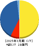 ｆｏｎｆｕｎ キャッシュフロー計算書 2025年3月期