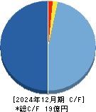 ｍｏｎｏＡＩ　ｔｅｃｈｎｏｌｏｇｙ キャッシュフロー計算書 2024年12月期