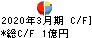 堀田丸正 キャッシュフロー計算書 2020年3月期