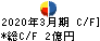 西菱電機 キャッシュフロー計算書 2020年3月期