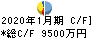 ｃｏｌｙ キャッシュフロー計算書 2020年1月期