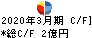 YU-WA Creation Holdings キャッシュフロー計算書 2020年3月期 YU-WA Creation Holdings キャッシュフロー計算書 2020年3月期
