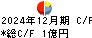 愛眼 キャッシュフロー計算書 2024年12月期