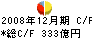 あいおい損害保険 キャッシュフロー計算書 2008年12月期