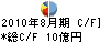 サンエー・インターナショナル キャッシュフロー計算書 2010年8月期