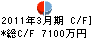 ＬＴＴバイオファーマ キャッシュフロー計算書 2011年3月期