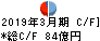 南日本銀行 キャッシュフロー計算書 2019年3月期