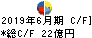 メディアスホールディングス キャッシュフロー計算書 2019年6月期