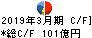 ダイワボウホールディングス キャッシュフロー計算書 2019年3月期