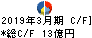 ＣＢグループマネジメント キャッシュフロー計算書 2019年3月期