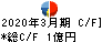 日本ギア工業 キャッシュフロー計算書 2020年3月期