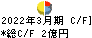 フジ日本精糖 キャッシュフロー計算書 2022年3月期