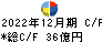 日本エスコン キャッシュフロー計算書 2022年12月期