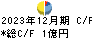 浜井産業 キャッシュフロー計算書 2023年12月期