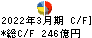 博報堂ＤＹホールディングス キャッシュフロー計算書 2022年3月期