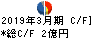 トミタ キャッシュフロー計算書 2019年3月期