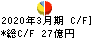 藤倉コンポジット キャッシュフロー計算書 2020年3月期