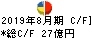 コジマ キャッシュフロー計算書 2019年8月期