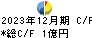 東京ソワール キャッシュフロー計算書 2023年12月期