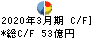 中部日本放送 キャッシュフロー計算書 2020年3月期