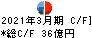 日東富士製粉 キャッシュフロー計算書 2021年3月期