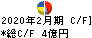 マックハウス キャッシュフロー計算書 2020年2月期