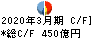 広島銀行 キャッシュフロー計算書 2020年3月期