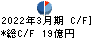 東京エレクトロンデバイス キャッシュフロー計算書 2022年3月期