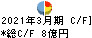 八洲電機 キャッシュフロー計算書 2021年3月期