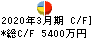 サインド キャッシュフロー計算書 2020年3月期