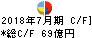 シーズ・ホールディングス キャッシュフロー計算書 2018年7月期