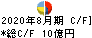 ワッツ キャッシュフロー計算書 2020年8月期