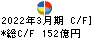 セーレン キャッシュフロー計算書 2022年3月期