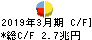 ゆうちょ銀行 キャッシュフロー計算書 2019年3月期