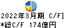 ＴＢＳホールディングス キャッシュフロー計算書 2022年3月期