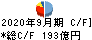 博報堂ＤＹホールディングス キャッシュフロー計算書 2020年9月期