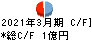 堀田丸正 キャッシュフロー計算書 2021年3月期