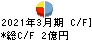 プロルート丸光 キャッシュフロー計算書 2021年3月期 プロルート丸光 キャッシュフロー計算書 2021年3月期