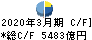 野村ホールディングス キャッシュフロー計算書 2020年3月期