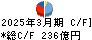 三井住友建設 キャッシュフロー計算書 2025年3月期