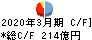 三井住友建設 キャッシュフロー計算書 2020年3月期
