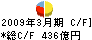 日本興亜損害保険 キャッシュフロー計算書 2009年3月期