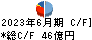 丸文 キャッシュフロー計算書 2023年6月期