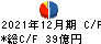 松田産業 キャッシュフロー計算書 2021年12月期