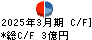 日本伸銅 キャッシュフロー計算書 2025年3月期