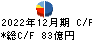 日清紡ホールディングス キャッシュフロー計算書 2022年12月期