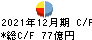 キヤノンマーケティングジャパン キャッシュフロー計算書 2021年12月期